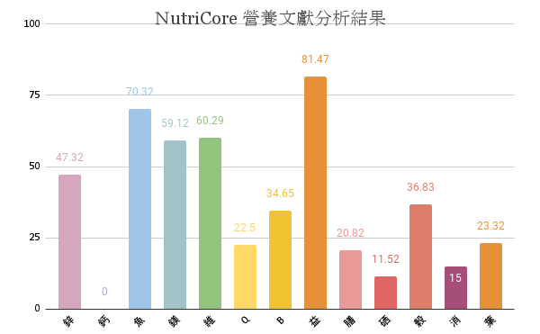 NutriCore的營養分析